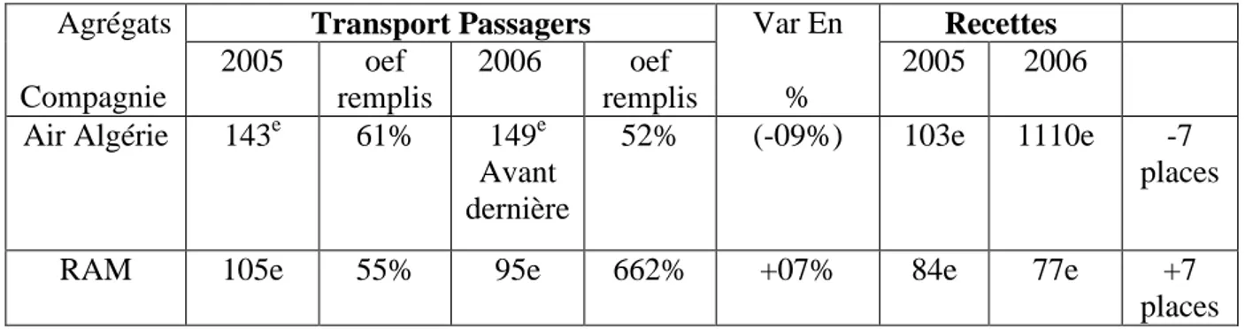 Tableau : Classement des deux compagnies aériennes, Air Algérie et la RAM 