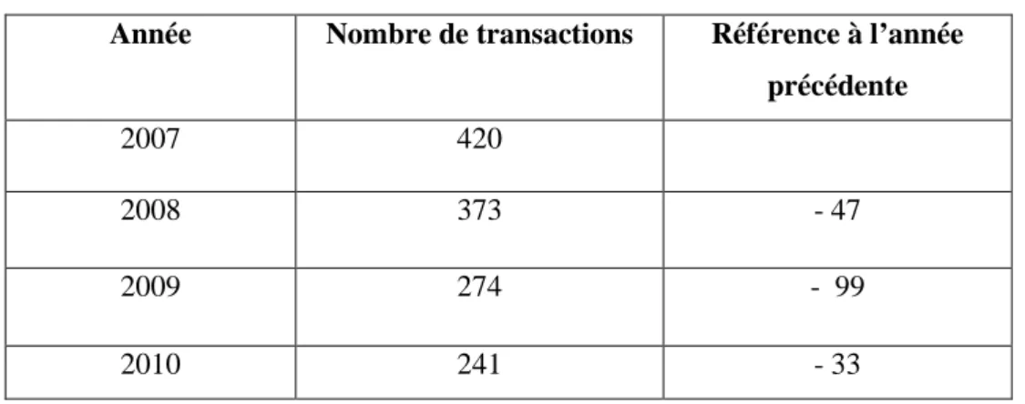 Tableau n° III – 7  Les transactions sur le foncier industriel en Algérie   Année  Nombre de transactions  Référence à l’année 