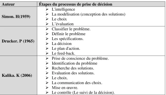 Tableau n°8:Synthèse des modèles du processus de décision stratégique  Auteur   Étapes du processus de prise de décision 