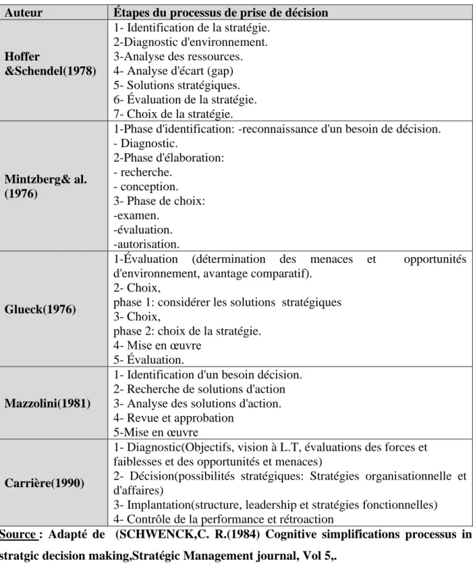 Tableau n°9: Autres modèles du processus de décision stratégique  Auteur   Étapes du processus de prise de décision 