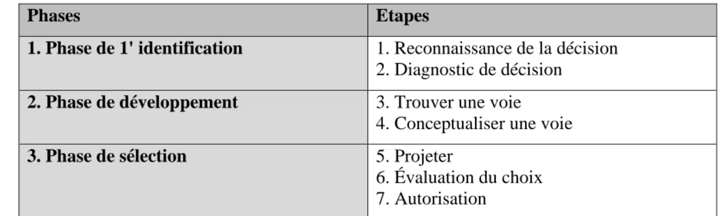 Tableau n°10: Les phases  de prise de décision stratégique.