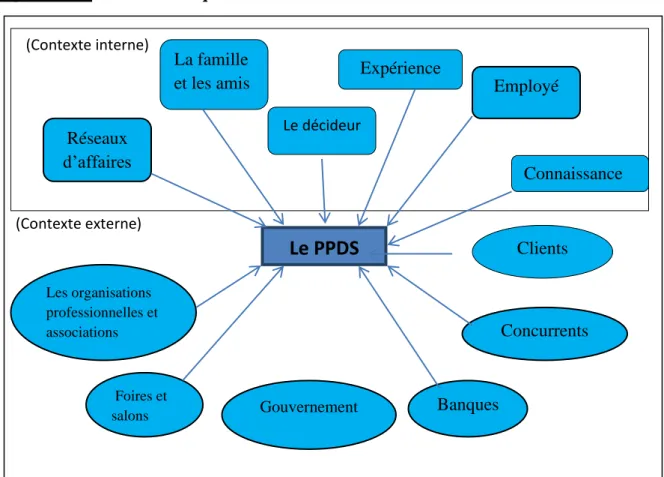 Figure n°3 : Les variables qui influent sur le PPDS dans la PME selon la littérature 