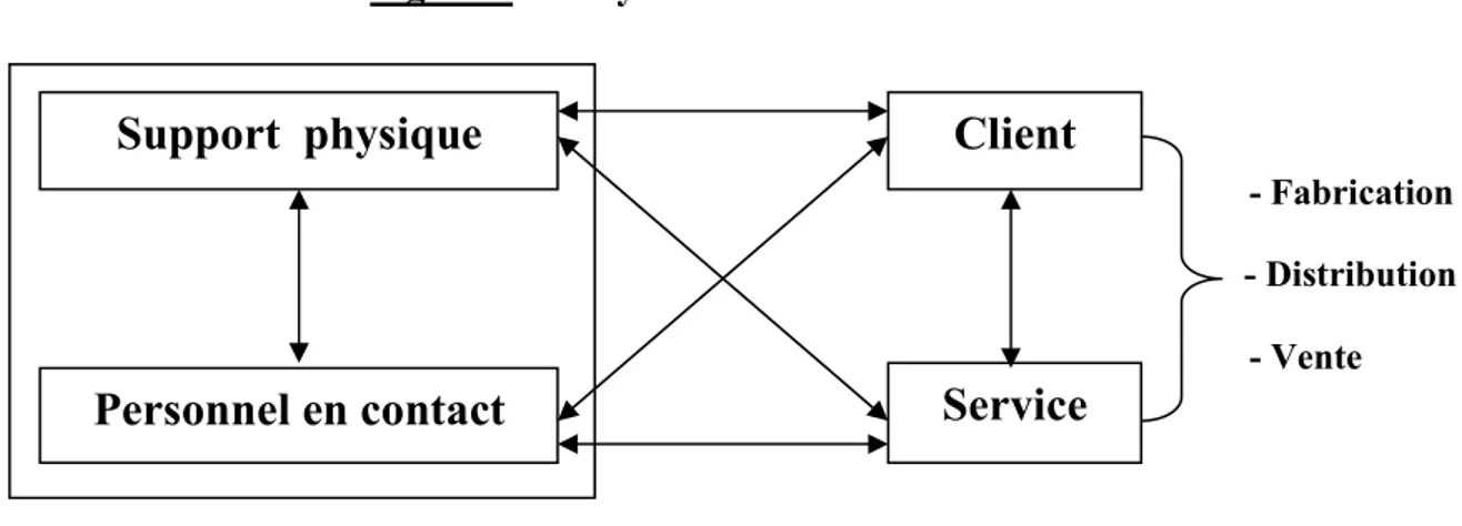 Figure 1 : Le système de servuction.