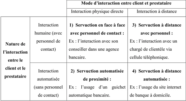 Tableau 1 : Les formes de servuction identifiables en fonction du mode d’interaction  client/prestataire et de la nature de cette interaction