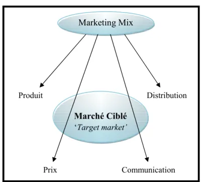 Figure 2 : Les composantes du marketing-mix « the 4P ».