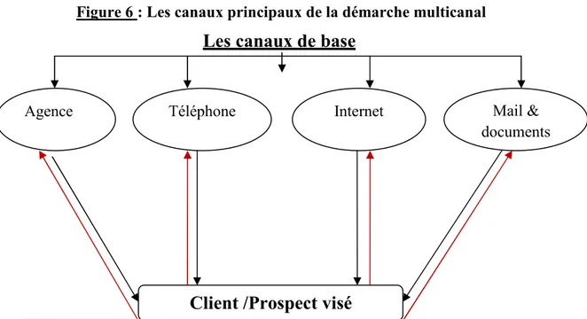 Figure 6 : Les canaux principaux de la démarche multicanal 
