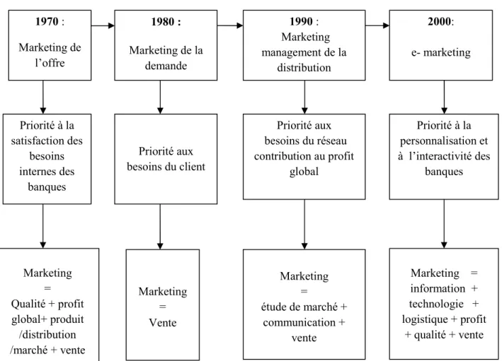 Figure 7 : Les étapes de l’évolution du marketing bancaire.  