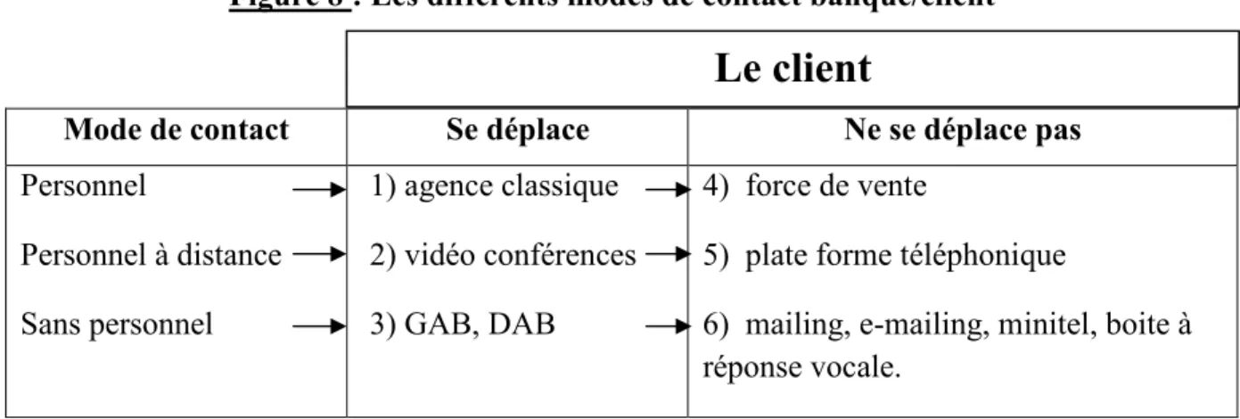 Figure 8 : Les différents modes de contact banque/client 