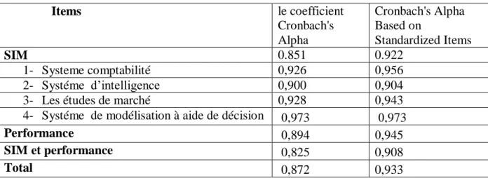Tableau 3-2 : Test du coefficient Cronbach’s alpha 