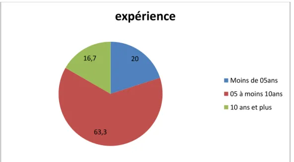 Tableau 3-7 : répartition selon langue de d’expérience (ancienneté) :  Durée d’expérience   Fréquence   Pourcentage  