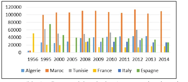Figure 5: évolution du nombre d'inscrits maritimes des pays de la région  méditerranéenne 