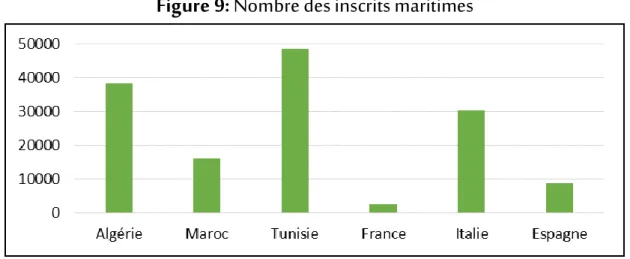 Figure 9: Nombre des inscrits maritimes 