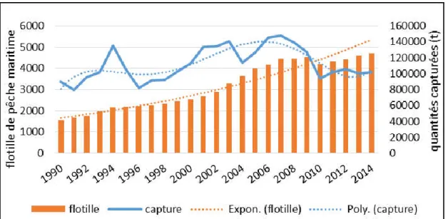 Figure 10: Évolution de la flottille par rapport à l’évolution de la production globale en  Algérie