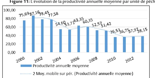 Figure 11: L’évolution de la productivité annuelle moyenne par unité de pêche 