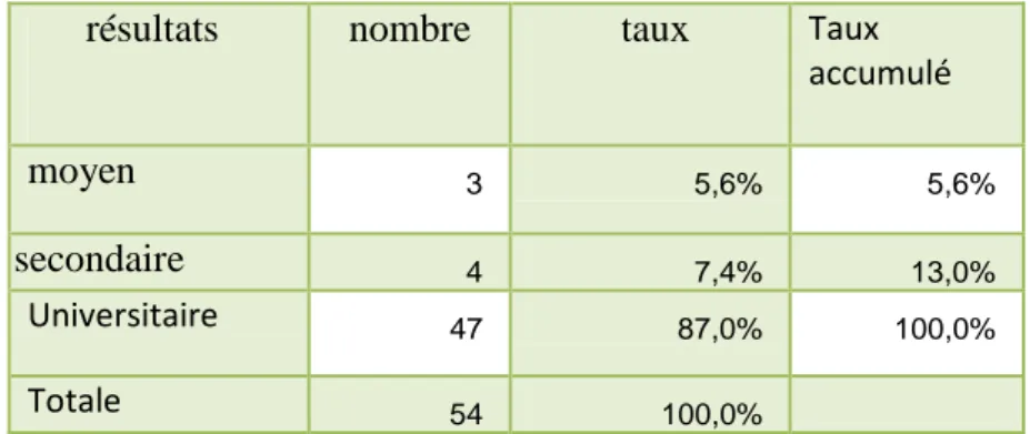 Tableau III.3 : La répartition de l’échantillon selon l’expérience professionnelle 