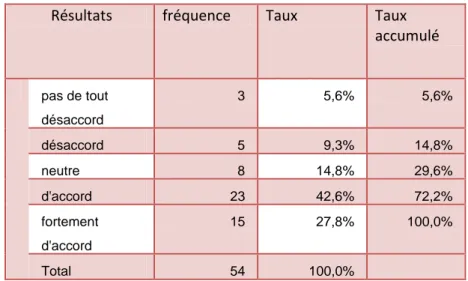 Figure III.7 : la connaissance des cadres de GNL2Z du système d’appréciation des  performances des cadres 