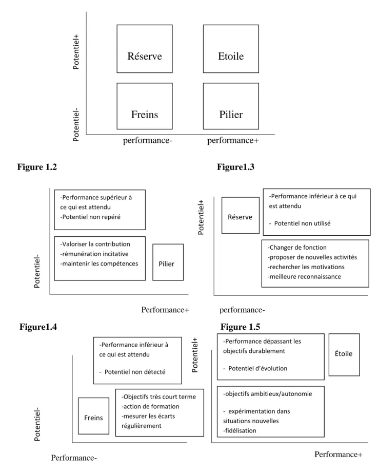 Figure  I.1 : LA RELATION ENTRE POTENTIEL ET PERFORMANCE  19                                               performance-               performance+  Figure 1.2  Figure1.3                      Figure1.4                                                        