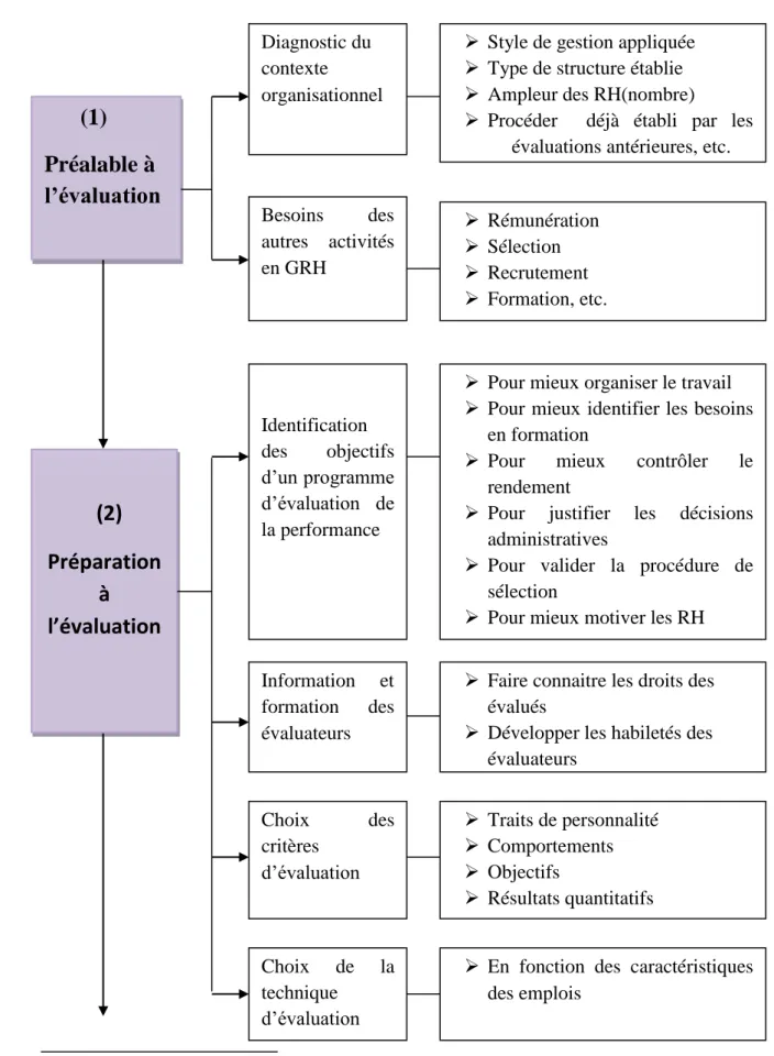 Figure I.2 : le processus de l’évaluation de la performance 39                                                             39  idem , p310