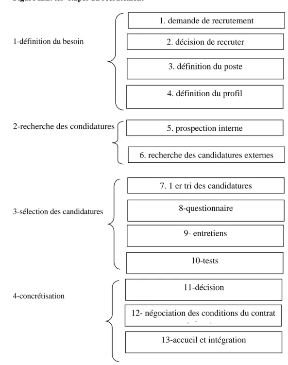 Figure II.2: les  étapes du recrutement  70