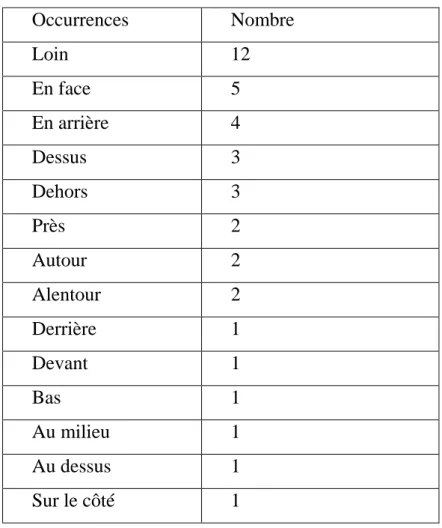Tableau  n°3:  Représentation  et  classement  des  occurrences  dans  Les  hirondelles de Kaboul