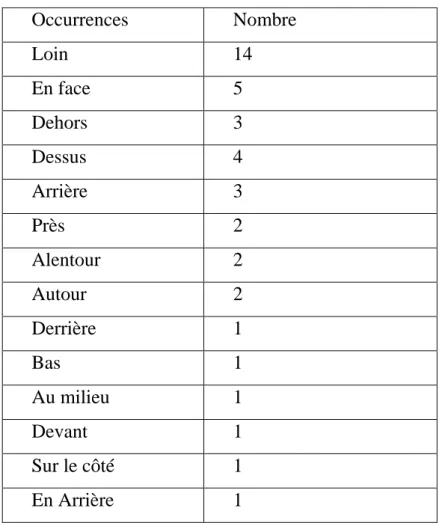 Tableau  n°  4:  Le  classement  des  occurrences  spatiales  dans  Les  sirènes  de  Bagdad