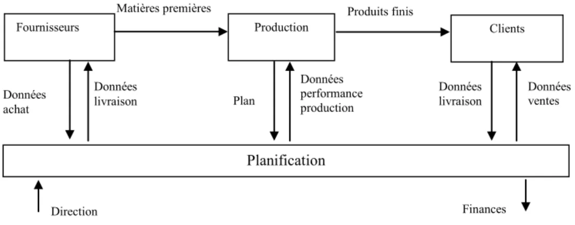 Figure 3. Articulation des flux 