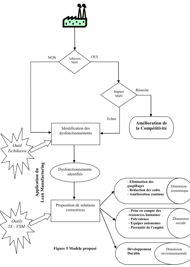 Figure 5 Modèle proposéApplication duLean Manufacturing