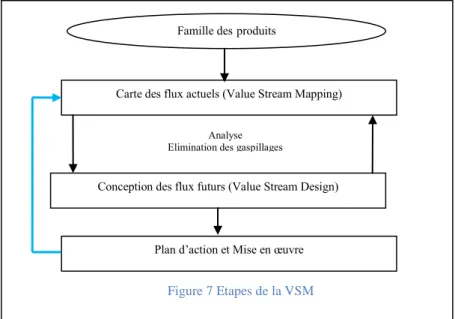 Figure 7 Etapes de la VSM 