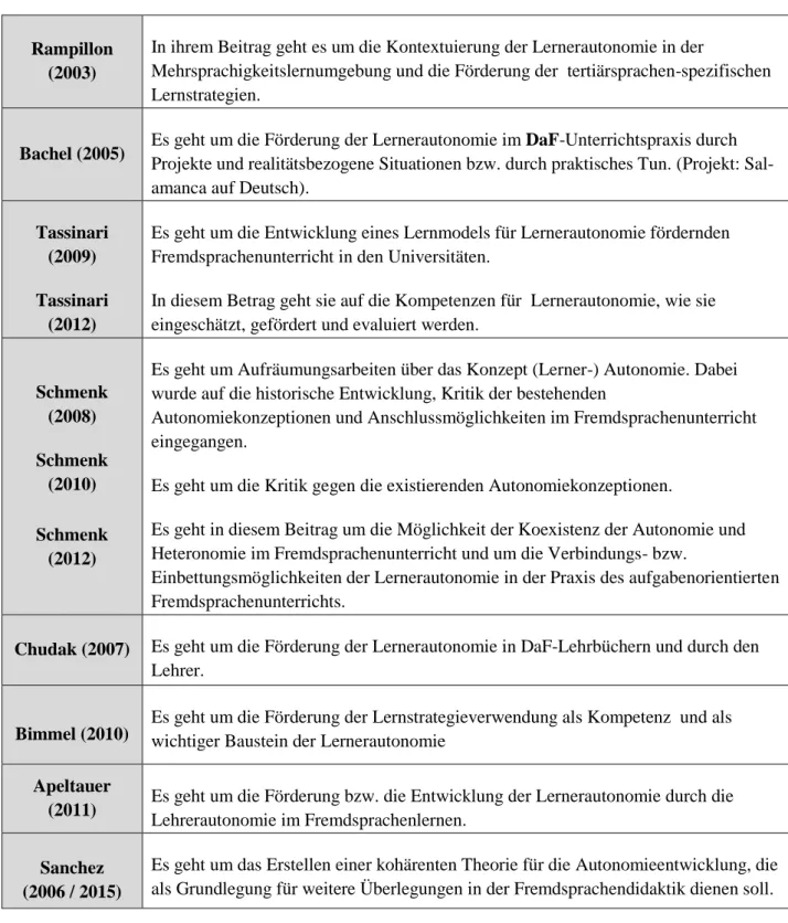Tabelle 7: Beiträge über Lernerautonomie in der deutschsprachigen Literatur  Quelle: Eigene Tabelle 