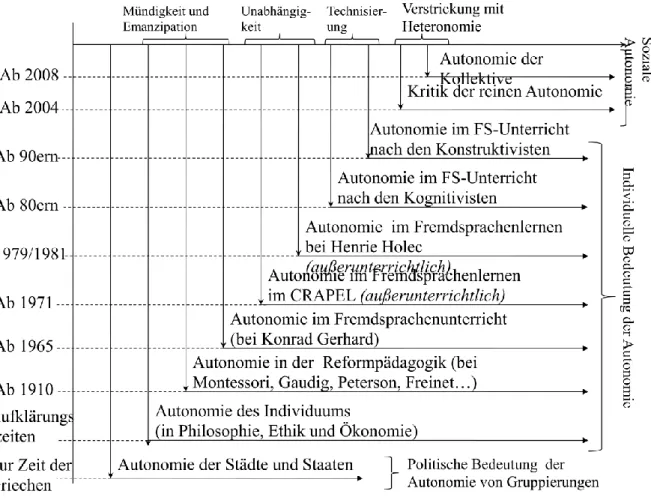 Abb. 1: Chronologische Darstellung der der Begriffsentwicklung (Lerner-)Autonomie. 