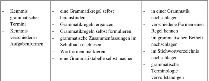 Tabelle 4: Lernstrategien zu den Teilkompetenzen an der Schwelle L2 zu L3 - Kenntnis grammatischer Termini- Kenntnis verschiedener Aufgabenformen