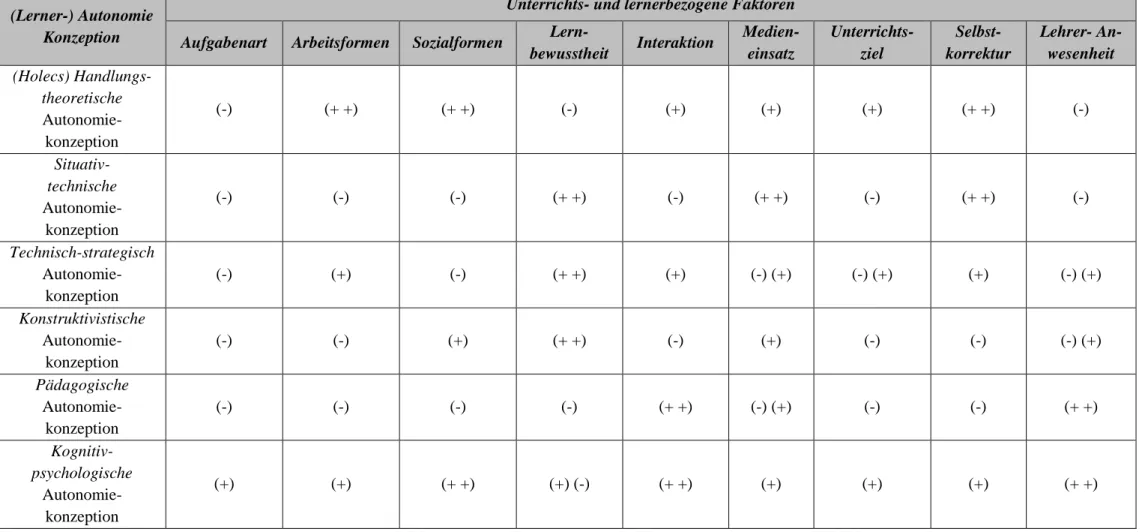 Tabelle 6: Wichtigkeit und Anwendungsmöglichkeit der Autonomiekonzeptionen im Fremdsprachenunterrichtspraxis  Quelle: Eigene Tabelle 