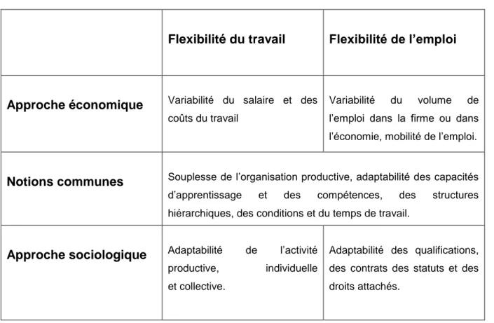 Tableau de comparaison entre la flexibilité du travail et la flexibilité de l’emploi     
