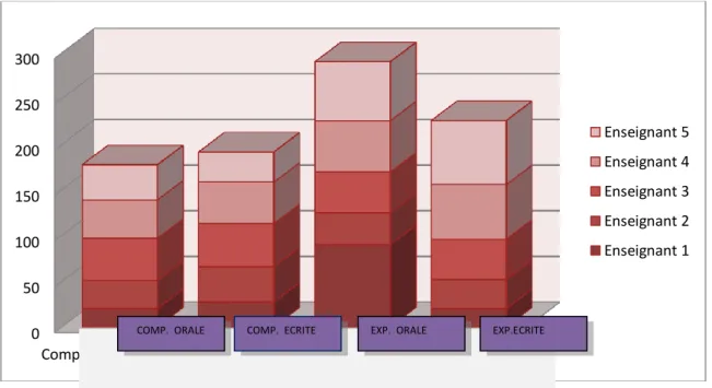 Tableau 1 : synthèse des réponses 050100150200250300