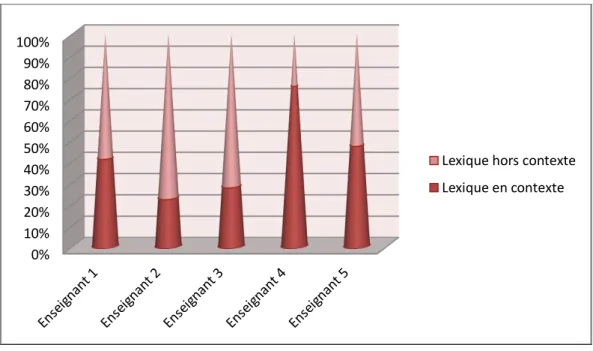 Tableau 3: synthèse des réponses 