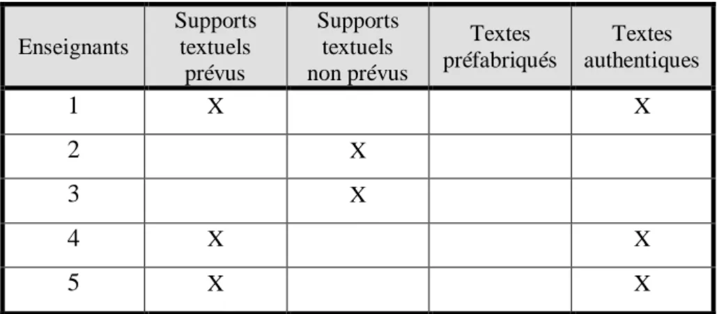 Tableau 5: synthèse des réponses 