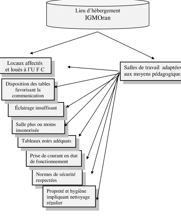 Diagramme représentant la gestion matérielle et didactique du centre : 