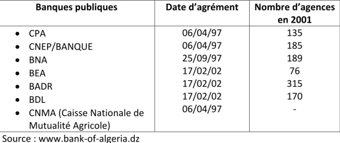 Tableau 1 : Date d’agrément et nombre d’agences des banques publiques  algériennes 