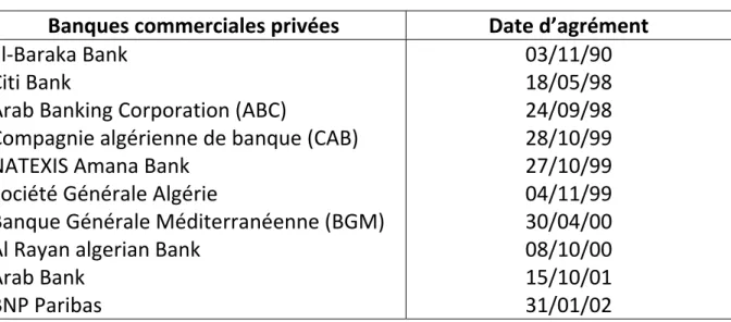 Tableau 2 : Les banques commerciales privées et leur date d’agrément   Banques commerciales privées Date d’agrément  El‐Baraka Bank  Citi Bank  Arab Banking Corporation (ABC)  Compagnie algérienne de banque (CAB)   NATEXIS Amana Bank  Société Générale Algé