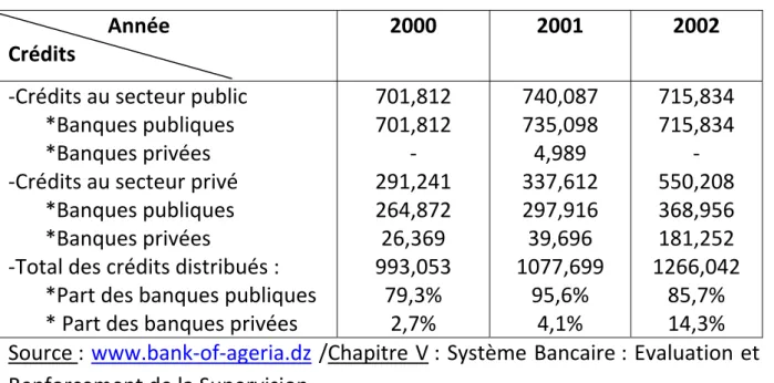 Tableau 4 : Evolution des crédits à l’économie de 2000 à 2002                                    (en milliards de DA ; fin de période) 