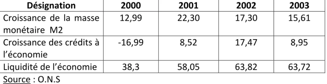 Tableau 7 : Evolution des dépôts et crédits 2000-2003                                        (en%) 