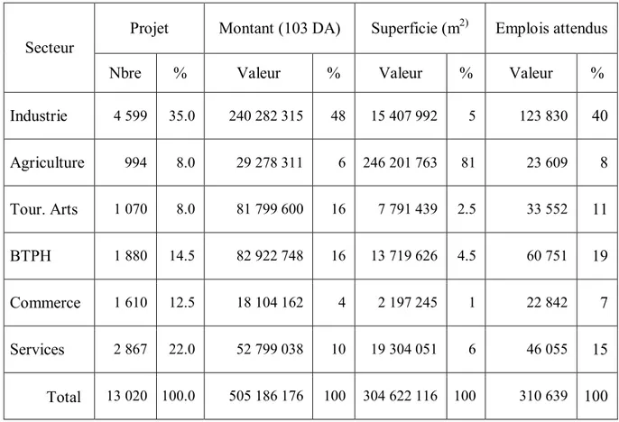 Tableau n° I.9 : bilan des investissements retenus par l’ensemble des CALPI 