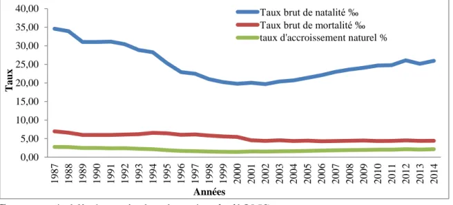 Graphique  N°01 :  Evolution  des  indicateurs  démographiques  en  Algérie  entre  1986-2014