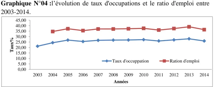 Graphique  N°04 :l’évolution  de  taux  d'occupations  et  le  ratio  d'emploi  entre  2003-2014