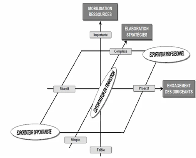 Figure 1.2 : Typologie des PME exportatrices selon JOYAL 