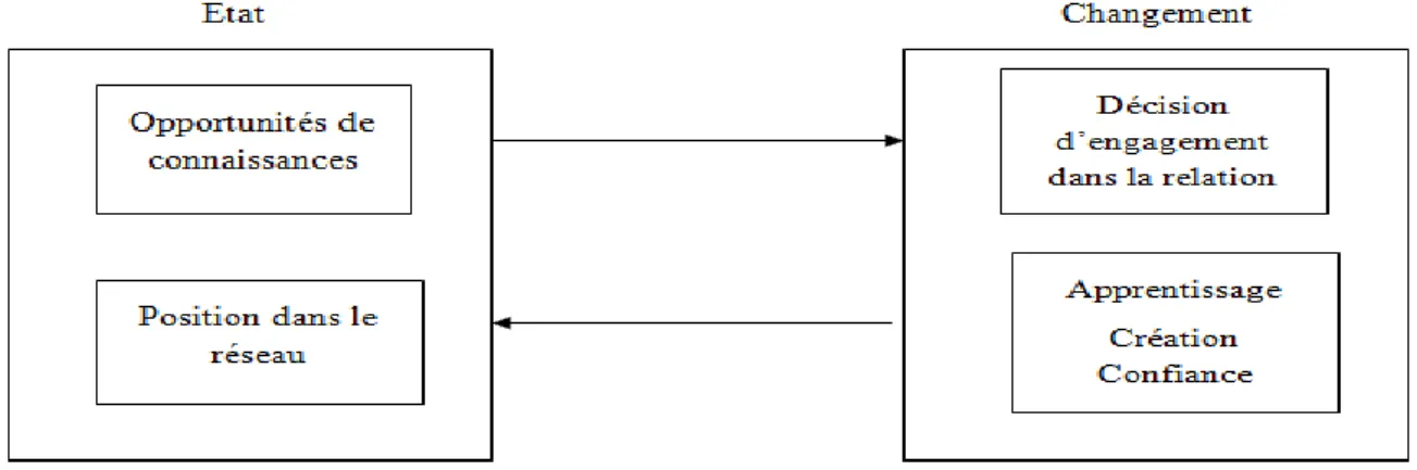 Figure 2.2 : Mécanismes de l’internationalisation selon JOHASON et VAHLNE 2009 