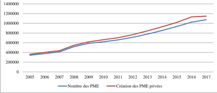 Graphique 3.1 : Evolution de la population des PME et la création des PME privées en  Algérie de 2005 à 2017 