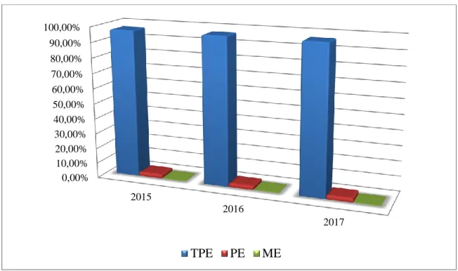 Graphique 3.2 : La répartition des PME privées par tranches d’effectifs entre  2015 et 2017 