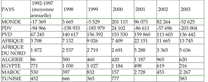 TABLEAU 12: IDE ENTRANTS MILLION DOLLARS  REGION 1992-1997   (moyenne   annuelle)  1998 1999  2000  2001 2002 2003  MONDE  310 879  690 905  1 086 750  1 387 953  817 574  678 751  559 576  PDV  180 750  472 545  828 352  1 107 987  571 483  489 907  366 5