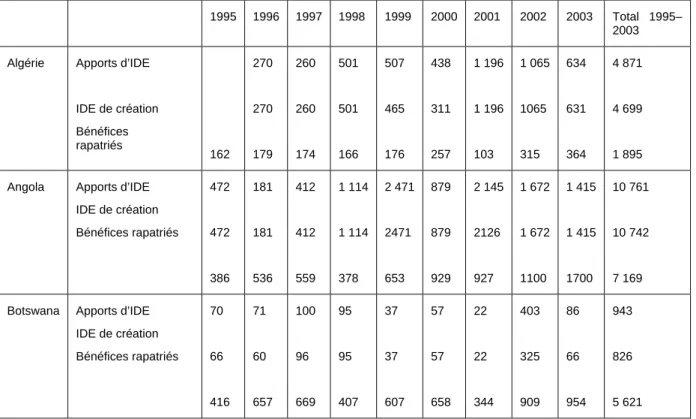 TABLEAU 16 : TOTAL d’  IDE  ENTRANTS,  IDE, DE CRÉATION ET  BÉNÉFICES RAPATRIÉS, POUR CERTAINS PAYS, 1995-2003  (en millions de  dollars) 